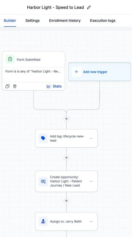 GoHighLevel's workflow builder showing Harbor Light - Speed to Lead: trigger Form Submitted, then Add tag lifecycle-new-lead, then Create opportunity in a pipeline in GoHighLevel, stage New Lead, then Assign to Jerry Relth.